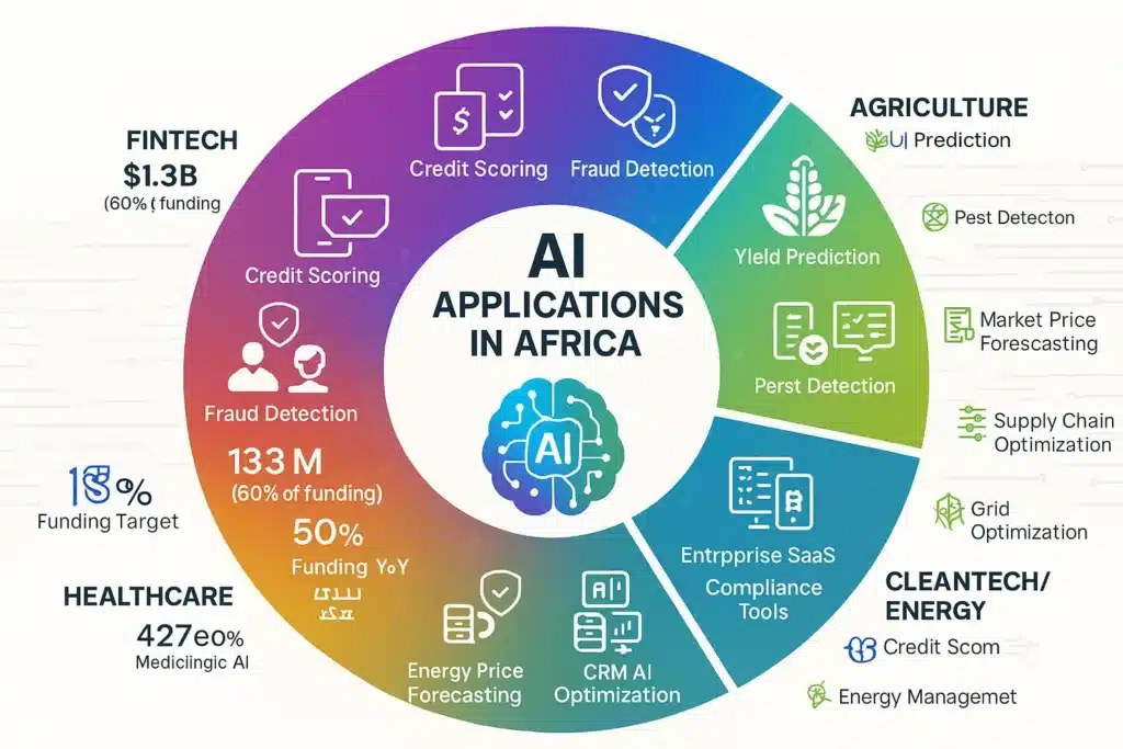 Radial visualization of AI applications across five African sectors with central AI neural network icon connected to fintech sector showing 60% funding dominance with credit scoring fraud detection and automation examples, healthcare sector with diagnostic triage and medical imaging, agriculture sector with yield prediction pest detection and supply chain optimization, enterprise SaaS with language models and compliance tools, and cleantech sector with solar energy management, each sector using distinctive icons and color coding