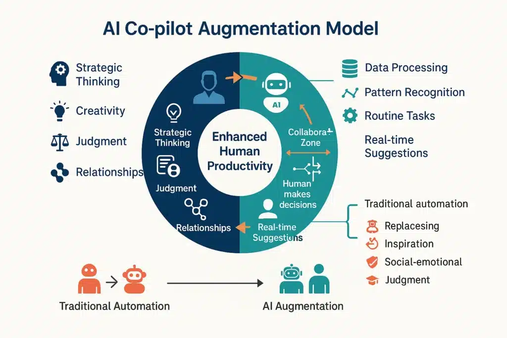 Diagram showing AI co-pilot augmentation model with human and AI working collaboratively on tasks