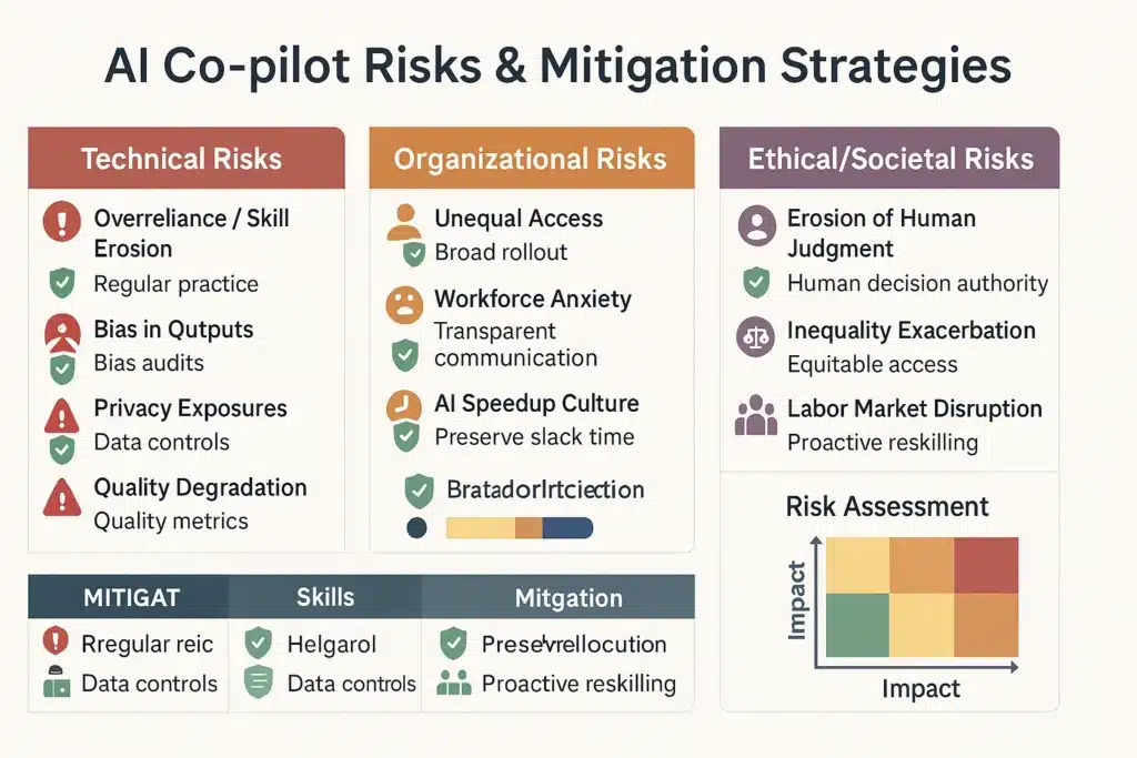 Comprehensive framework showing AI co-pilot risks across technical, organizational, and ethical dimensions with corresponding mitigation strategies