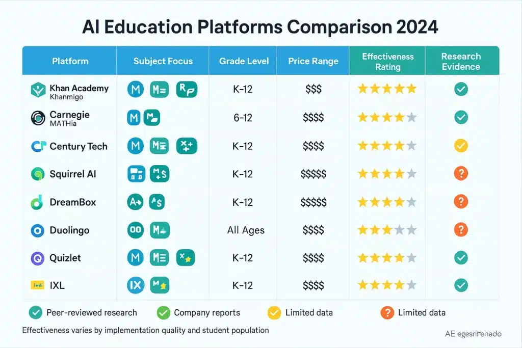 AI in Education 2026: How Smart Tutors Transform Personalized Learning - Sezarr Overseas News Comparison matrix showing features, pricing, and effectiveness of major AI education platforms