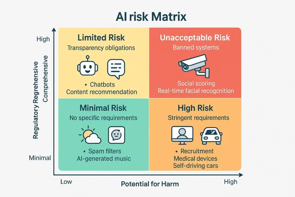 Risk-based AI governance matrix showing classification from minimal risk to unacceptable risk with corresponding regulatory requirements