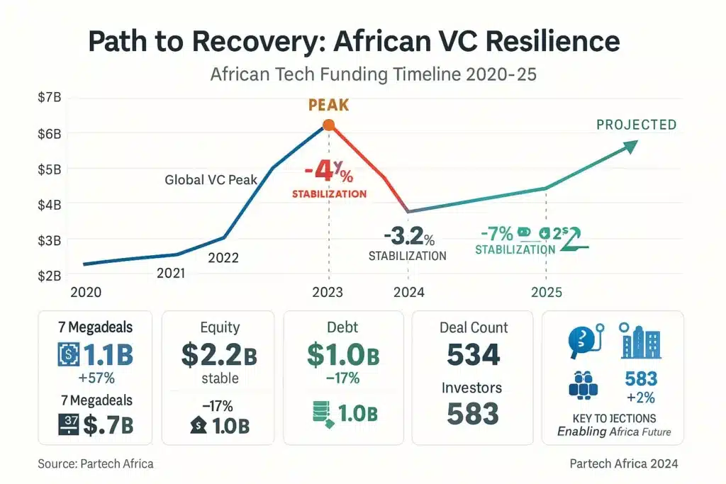 African tech funding timeline line chart from 2020 to 2025 showing growth from $2B in 2020 through $4.5B in 2021 to $6.5B peak in 2022 marked prominently, sharp 46% decline to $3.5B in 2023 highlighted with red down arrow, stabilization at $3.2B in 2024 with only 7% decline noted as resilience, and projected recovery to $4-5B in 2025 shown with dotted line, including annotations for 7 megadeals totaling $1.1B in 2024 up 57% from prior year