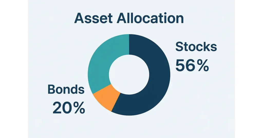 Evidence-Based Investment Strategies for 2025: A Comprehensive Analysis - Sezarr Overseas News Asset allocation pie chart showing diversified portfolio distribution across stocks, bonds, and cash for investment strategy insights.
