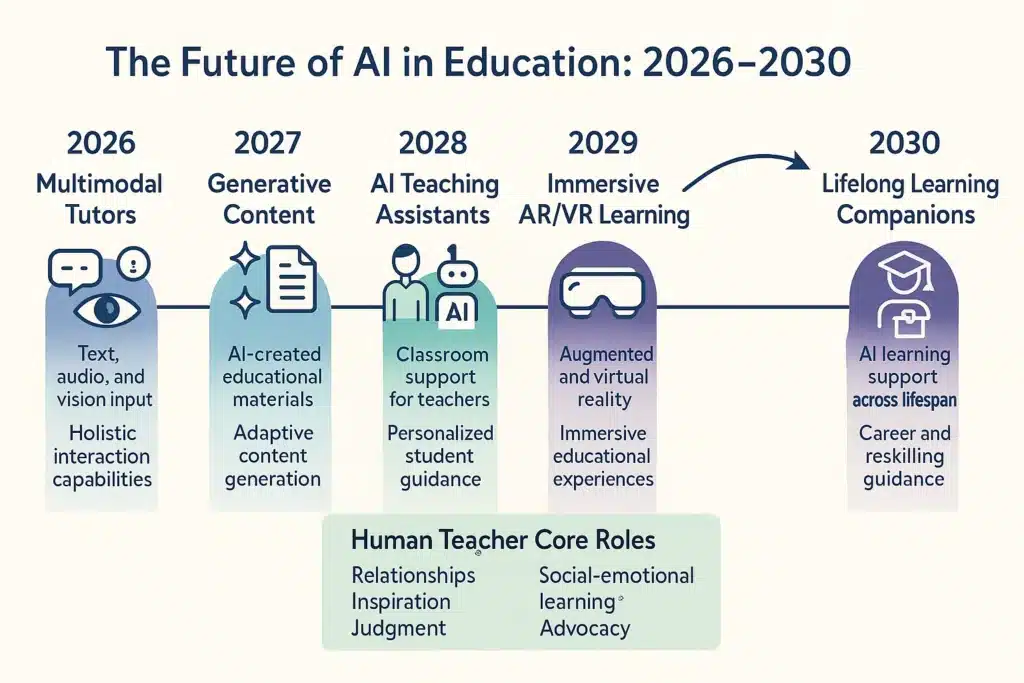 AI in Education 2026: How Smart Tutors Transform Personalized Learning - Sezarr Overseas News Timeline visualization showing projected evolution of AI in education from 2026 to 2030