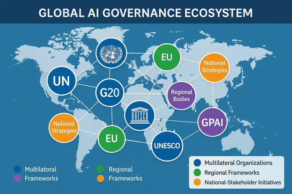 Infographic map showing interconnected global AI governance institutions including UN, OECD, G20, UNESCO, and regional frameworks with cooperation networks