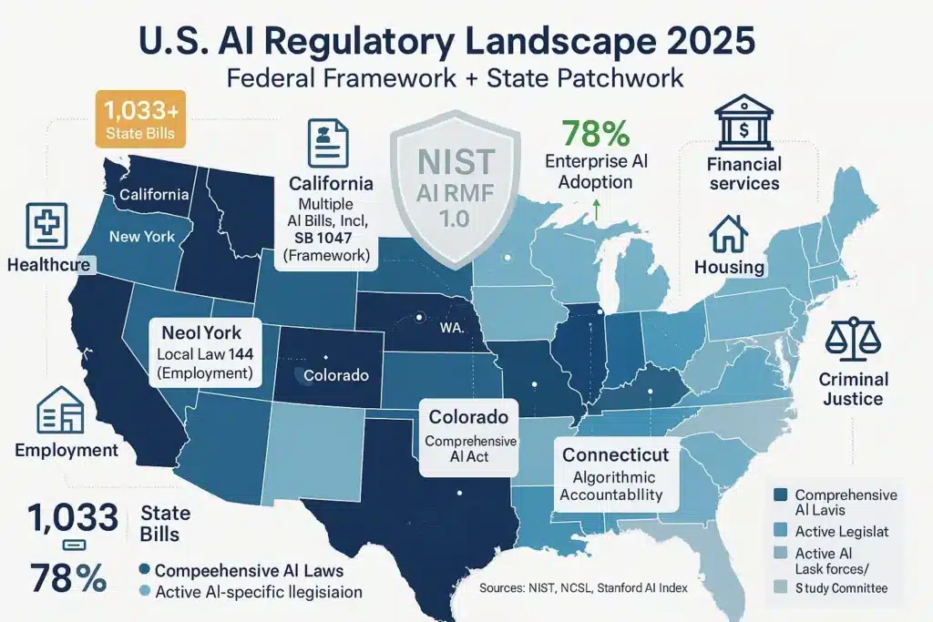 United States map showing 2025 AI regulatory landscape with states color-coded by legislative activity intensity, featuring California Colorado Illinois and New York with comprehensive AI laws in dark blue, NIST AI Risk Management Framework federal baseline overlay, 1033 plus state bills tracked by NCSL, 78 percent enterprise AI adoption statistic, key sector icons for employment healthcare financial services housing and criminal justice, with legend explaining regulatory framework layers and state-by-state compliance requirements