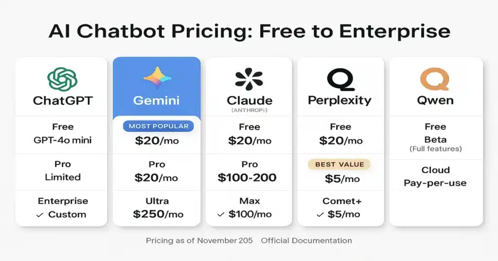 TL;DR — The ChatGPT Alternatives Landscape Just Changed (November 2025) - Sezarr Overseas News ChatGPT alternatives pricing comparison 2025: free tiers, pro subscriptions ($20-250/month), enterprise plans for Gemini, Claude, Perplexity, Qwen showing features and limitations