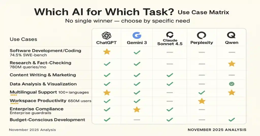 TL;DR — The ChatGPT Alternatives Landscape Just Changed (November 2025) - Sezarr Overseas News AI chatbot use case matrix 2025: Claude best for coding and compliance, Gemini for Workspace and multimodal, Perplexity for research and citations, Qwen for multilingual and documents