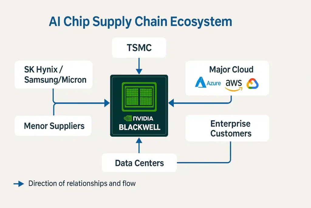 AI chip supply chain flowchart diagram illustrating Nvidia Blackwell ecosystem from TSMC manufacturing through memory suppliers and cloud providers to enterprise customers and data center deployments