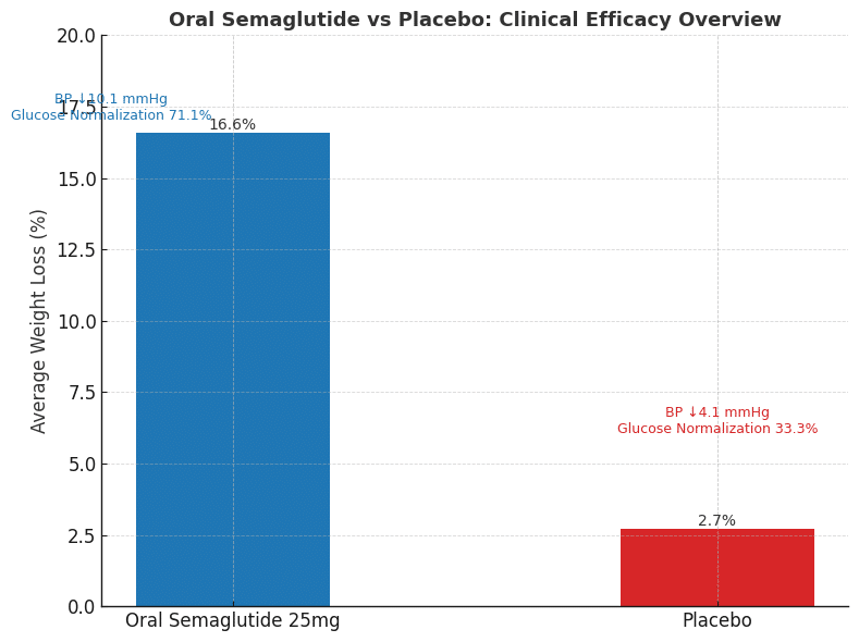 Oral Weight Loss Pill Shows 16.6% Results Rivaling Ozempic Shots - clinical data visualization semaglutide