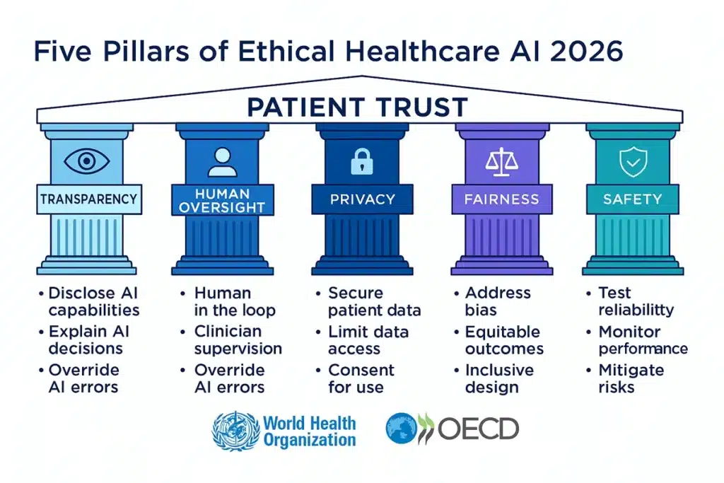 Infographic showing five pillars of ethical AI in healthcare: transparency, human oversight, privacy, fairness, and safety