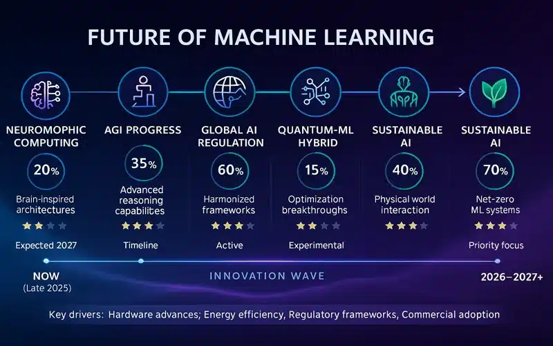 Machine learning future trends roadmap showing 2026 predictions for neuromorphic computing, AGI progress, and regulatory frameworks