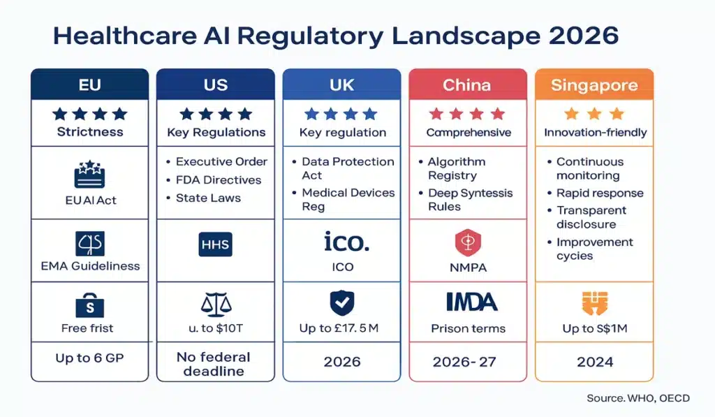 Comparison chart of healthcare AI regulations across major jurisdictions including EU, US, UK, and Asia-Pacific