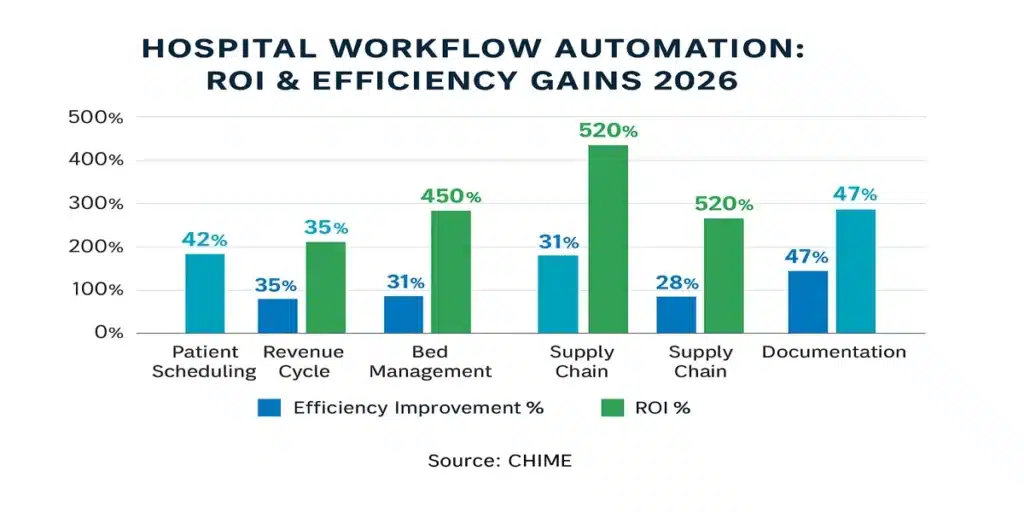 Bar chart comparing ROI and efficiency gains from AI automation in different hospital workflows