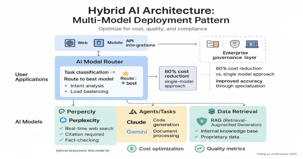 TL;DR — The ChatGPT Alternatives Landscape Just Changed (November 2025) - Sezarr Overseas News Hybrid AI deployment architecture 2025: research model (Perplexity), agentic model (Claude/Gemini), RAG retrieval system, showing data flow for enterprise AI stack