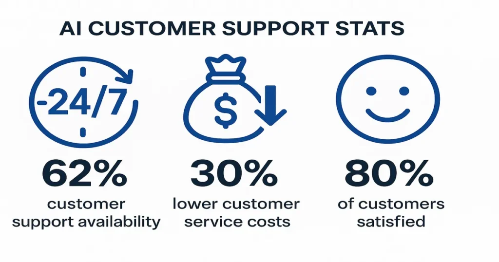 Infographic showing key benefits of AI in customer service: 24/7 availability, cost reduction, and improved satisfaction.