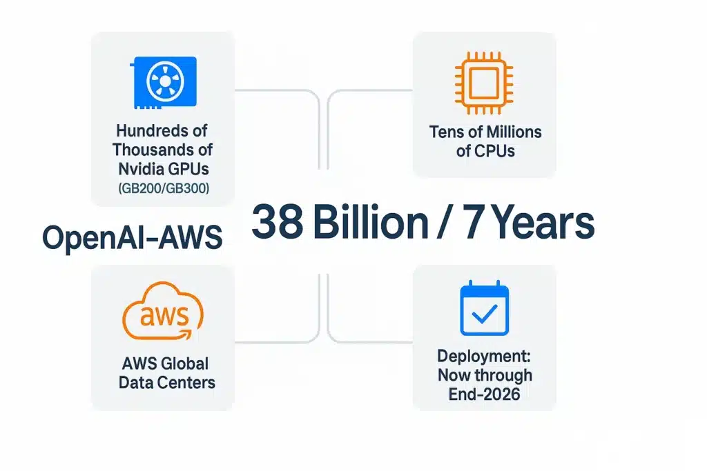 OpenAI AWS deal structure infographic displaying $38 billion seven-year agreement components including Nvidia GPU allocation and deployment timeline