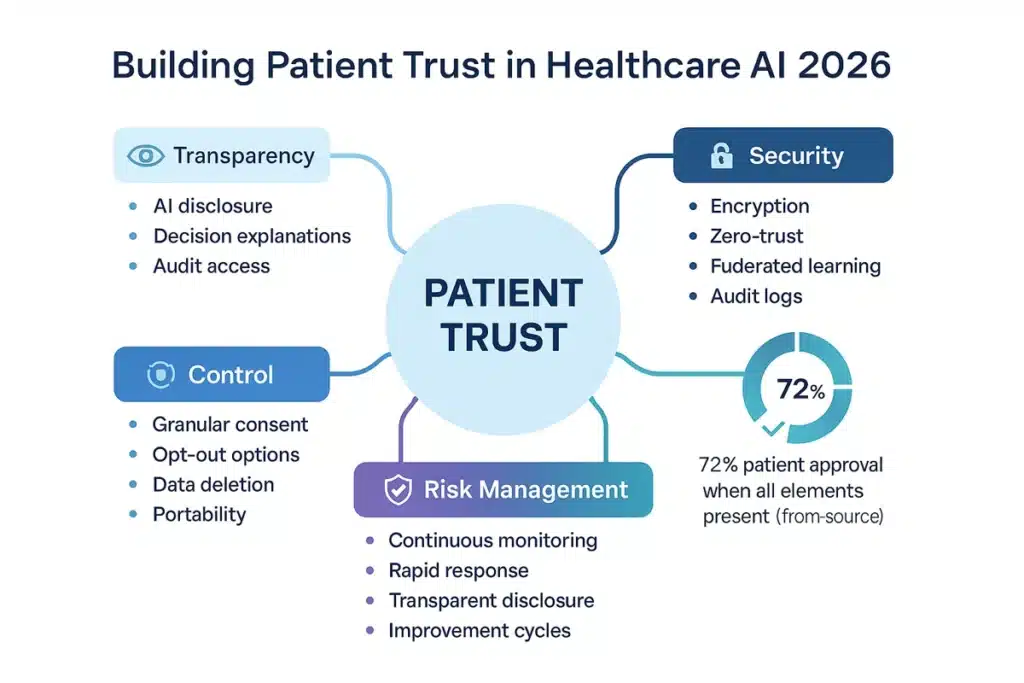 Comprehensive framework diagram showing how hospitals build patient trust through transparency, security, control and risk management