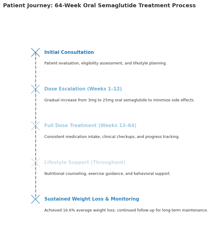 Oral Weight Loss Pill Shows 16.6% Results Rivaling Ozempic Shots - patient journey timeline semaglutide