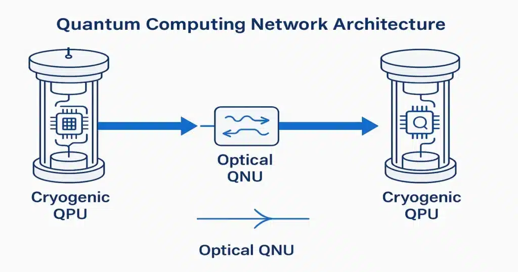 Professional infographic diagram showing quantum computing network architecture, featuring cryogenic QPU chambers connected via optical QNU interfaces, with labeled components, flowing arrows showing quantum information transfer, clean tech illustration style, blue and white color scheme