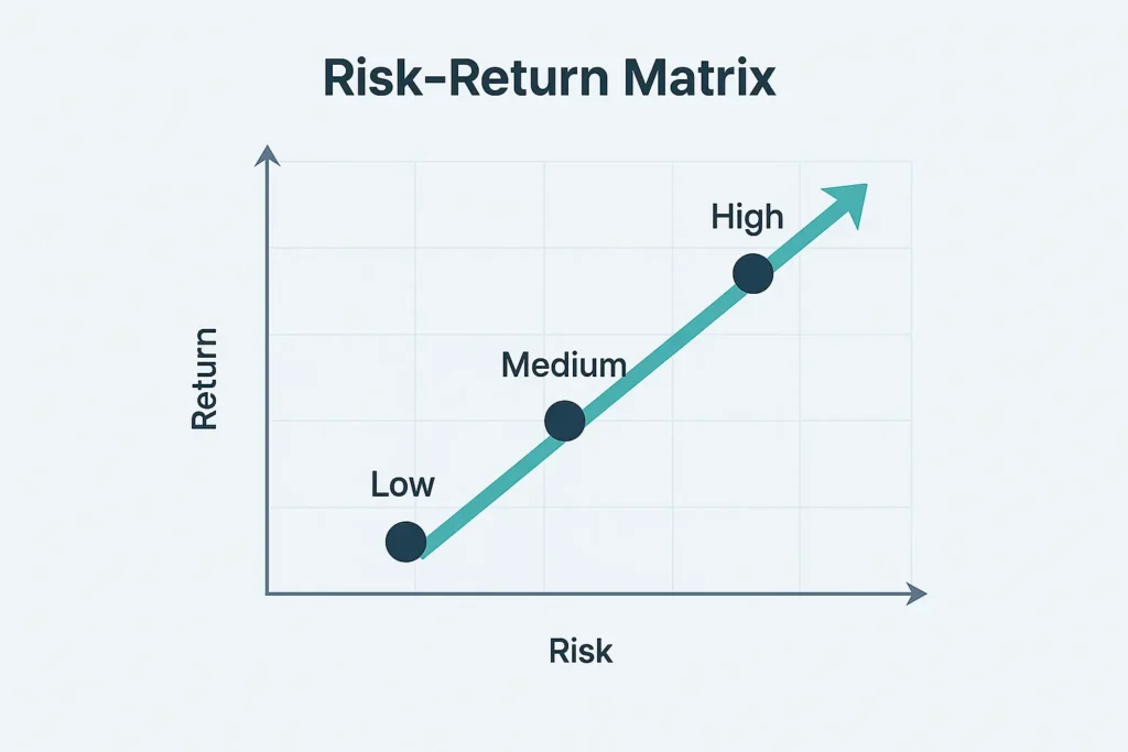 Evidence-Based Investment Strategies for 2025: A Comprehensive Analysis - Sezarr Overseas News Risk–return matrix chart illustrating the relationship between low, medium, and high investment risk levels and their corresponding expected returns.